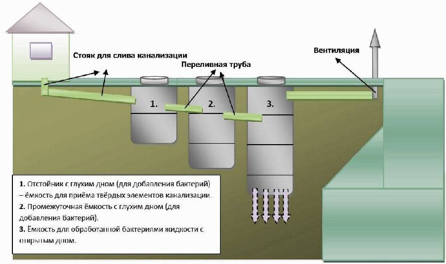 Дренаж из канализационных труб: схема, как выглядит и работает на участке у дома, и как уложить своими руками, как правильно класть в геотекстиль, чем засыпать?