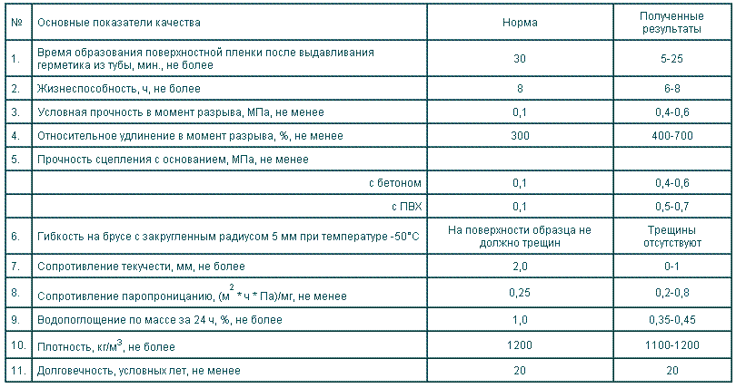 Расход клей герметик. Плотность силиконового герметика кг/м3. Герметик полиуретановый плотность кг/м3. Плотность монтажной пены кг/м3. Герметик ТЕХНОНИКОЛЬ 42 расход.