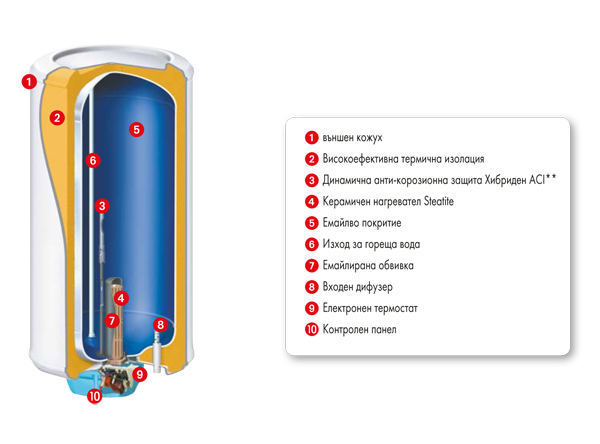 Что лучше водонагреватель аристон или термекс? - онлайн справочник по настройке гаджетов