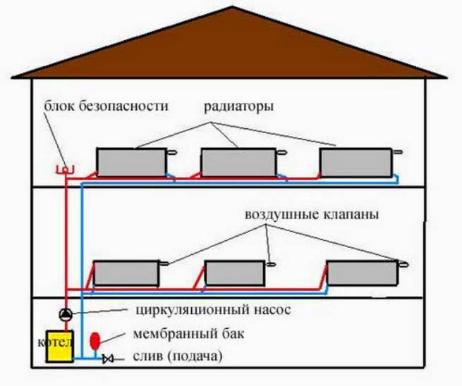 Система отопления в деревянном доме твердотопливным, газовым котлом выбор печи и схема проекта - профилированный брус