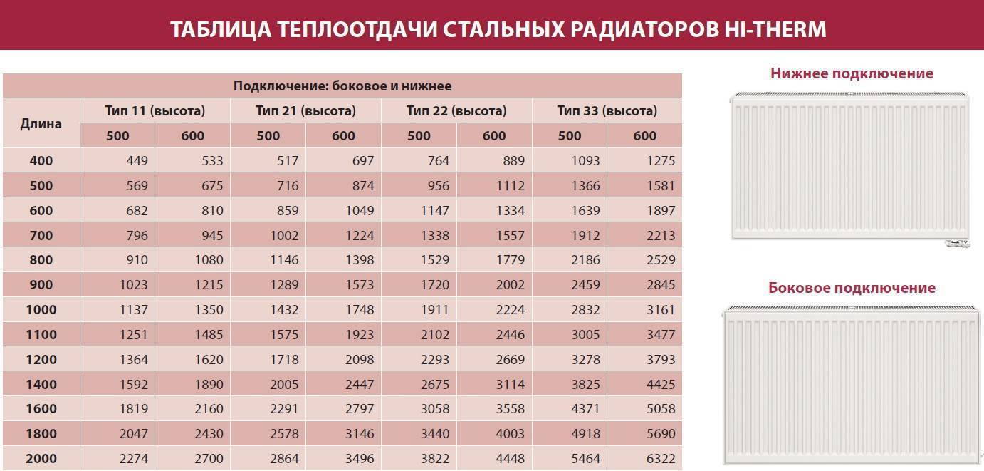 Вертикальные радиаторы отопления: виды + преимущества и недостатки + обзор марок