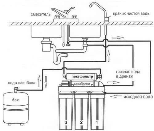Как установить фильтр для воды под мойку - домашний сантехник