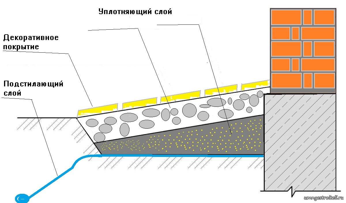 Защита фундамента — отмостка из тротуарной плитки