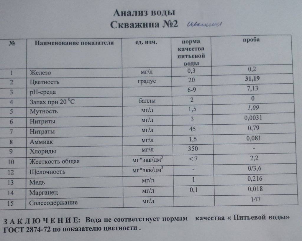 Когда и как проводится анализ воды из колодца