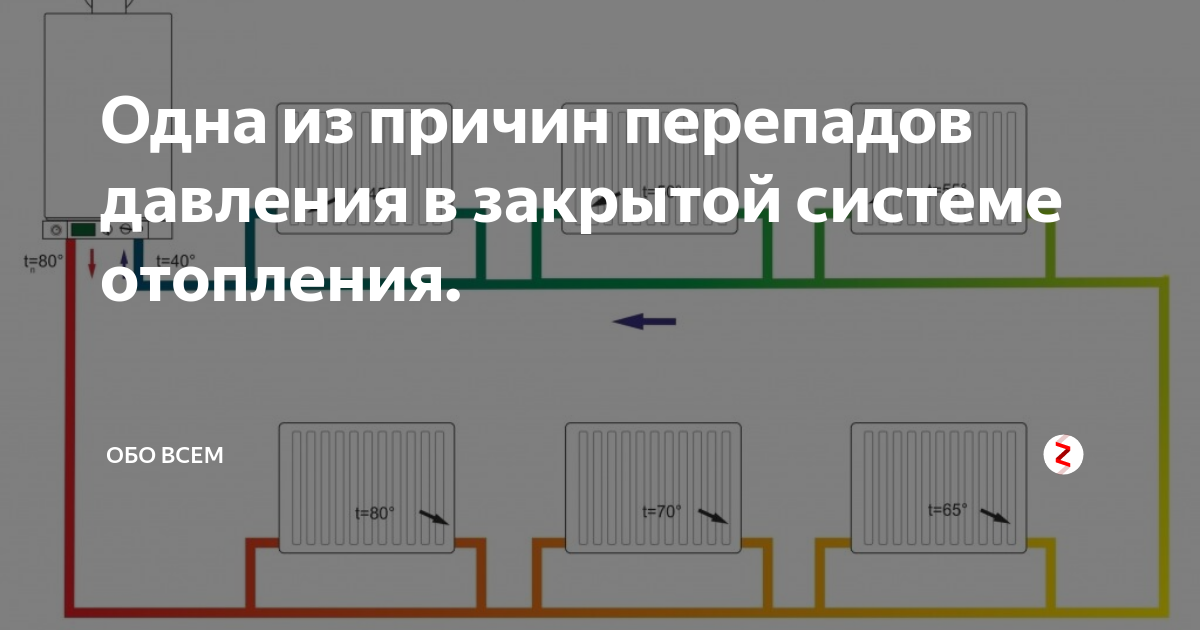 Какое давление в отоплении частного дома. Отопление в частном доме с перепадом высоты. Давление в замкнутой системе отопления. Перепад давления отопление. Перепад давления в системе отопления.