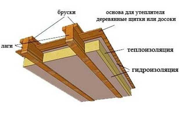 Чем засыпать подпол в деревянном доме: применение различных материалов