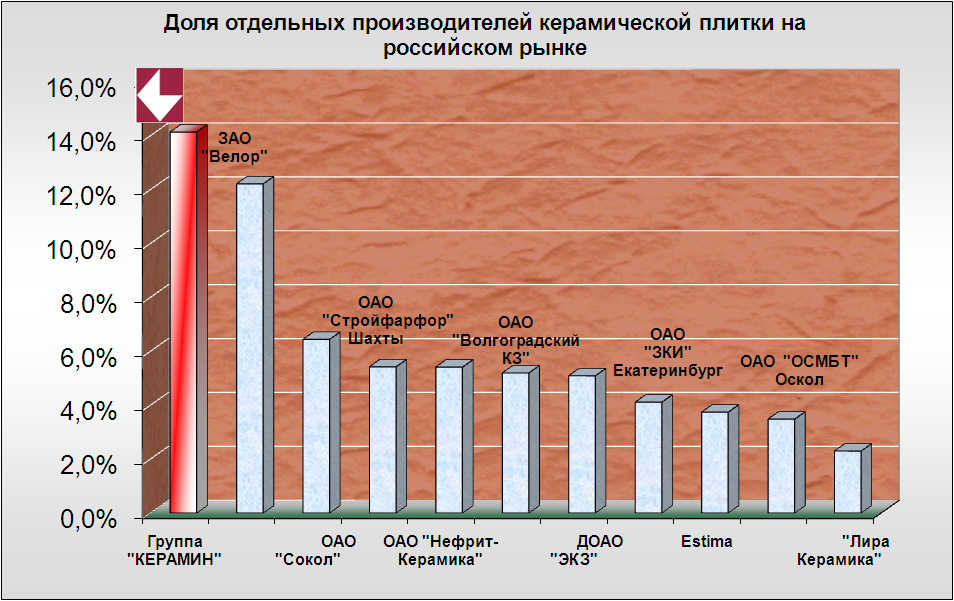 Рейтинг производителей плитки. Рынок керамической плитки. Анализ российского рынка керамической плитки. Емкость рынка керамической плитки.