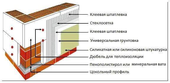 Нужно ли утеплять газоблок (дом из газобетона) 300 и 400 мм и если надо, то каким материалом