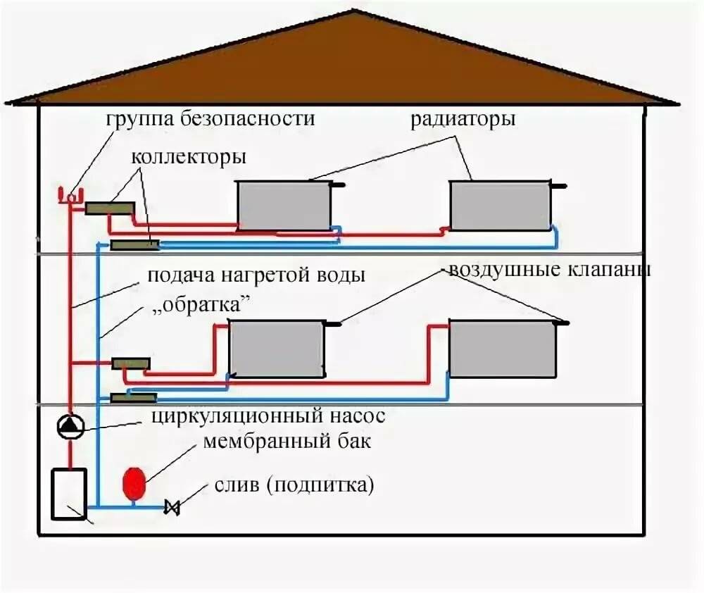 Отопление частного дома своими руками: виды систем и схемы