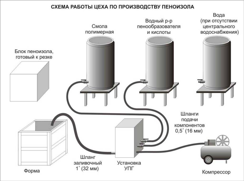 Производство пеноизола: организация бизнеса, технология и оборудование для цеха по изготовлению пеноизола