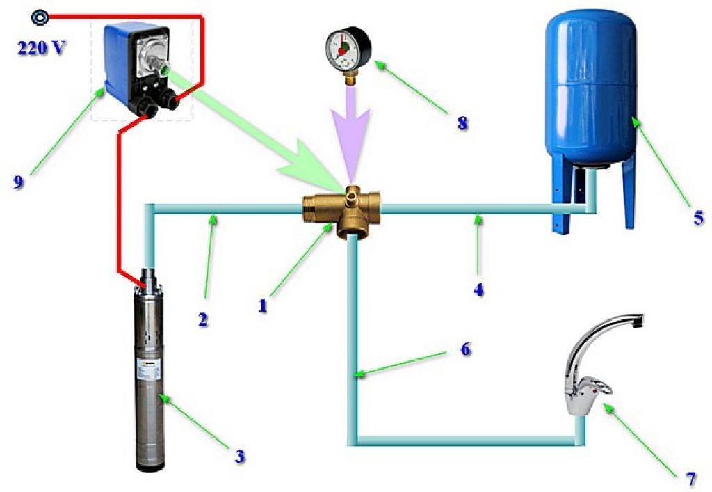 Автоматика в частном доме. Расширительный бачок для водоснабжения схема подключения. Гидроаккумулятор для систем водоснабжения схема подключения. Гидроаккумулятор для систем водоснабжения с автоматикой схема. Схема включения гидроаккумулятора в систему водоснабжения.