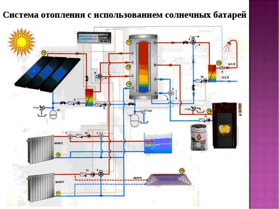Перспективы использования солнечной энергии для отопления дома в россии | статья в журнале «молодой ученый»