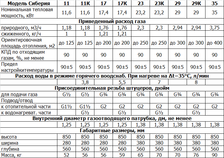 Газовый котел АОГВ Сиберия: достоинства и недостатки