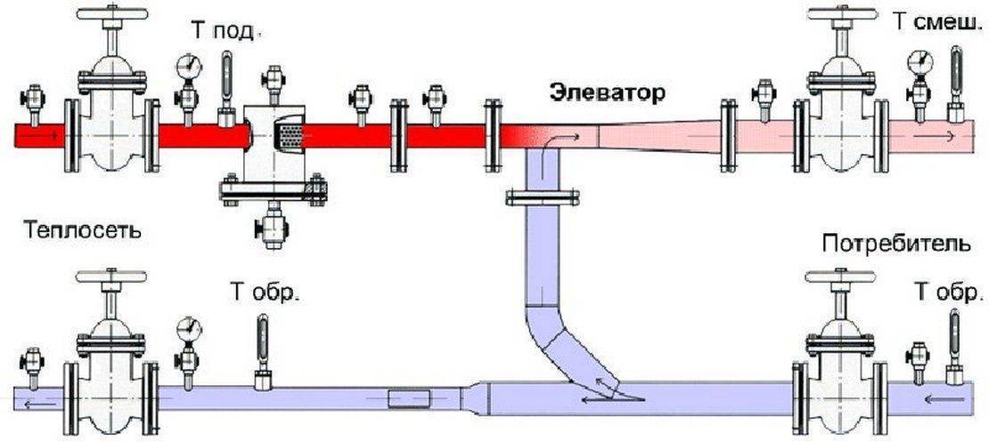 Что такое элеваторный узел системы отопления - aqueo.ru
