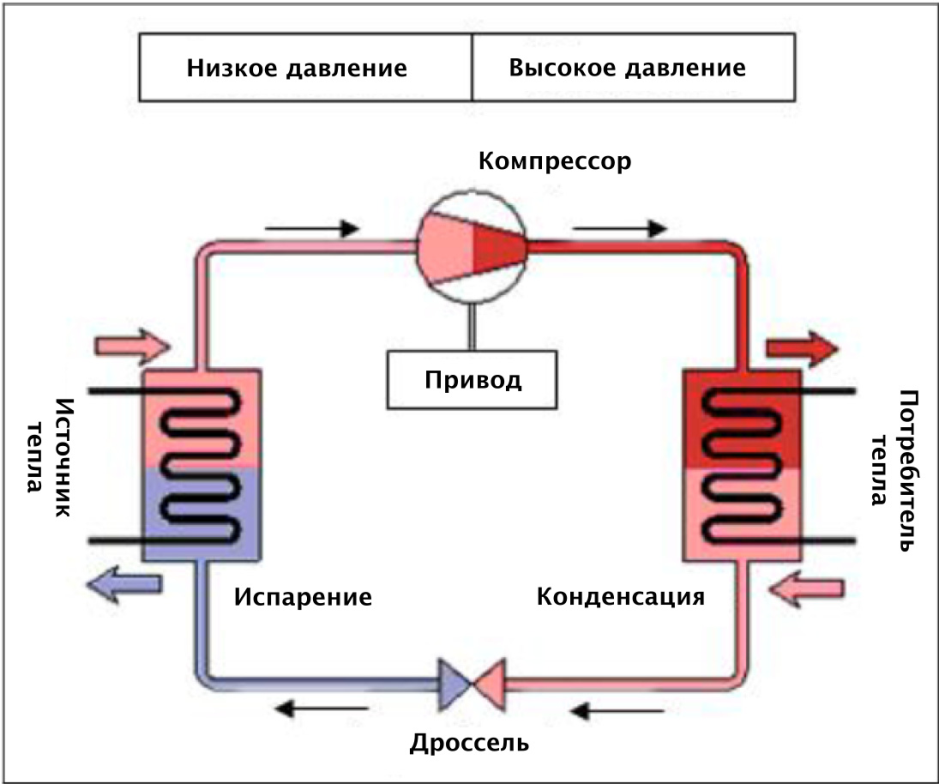 Тепловой насос для отопления дома принцип работы схема