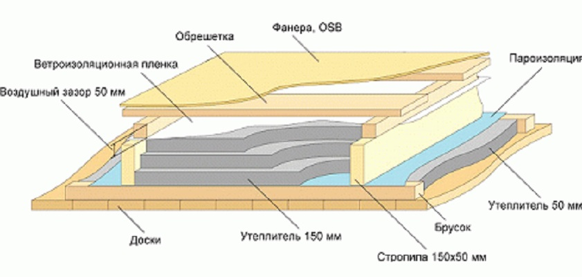 Зазоры фанера пол. Пирог утепления мансарды пеноплексом. Утепление плоской кровли пеноплексом пирог. Утепление плоской кровли пенополистиролом пирог. Пароизоляция в плоской кровле пирог.