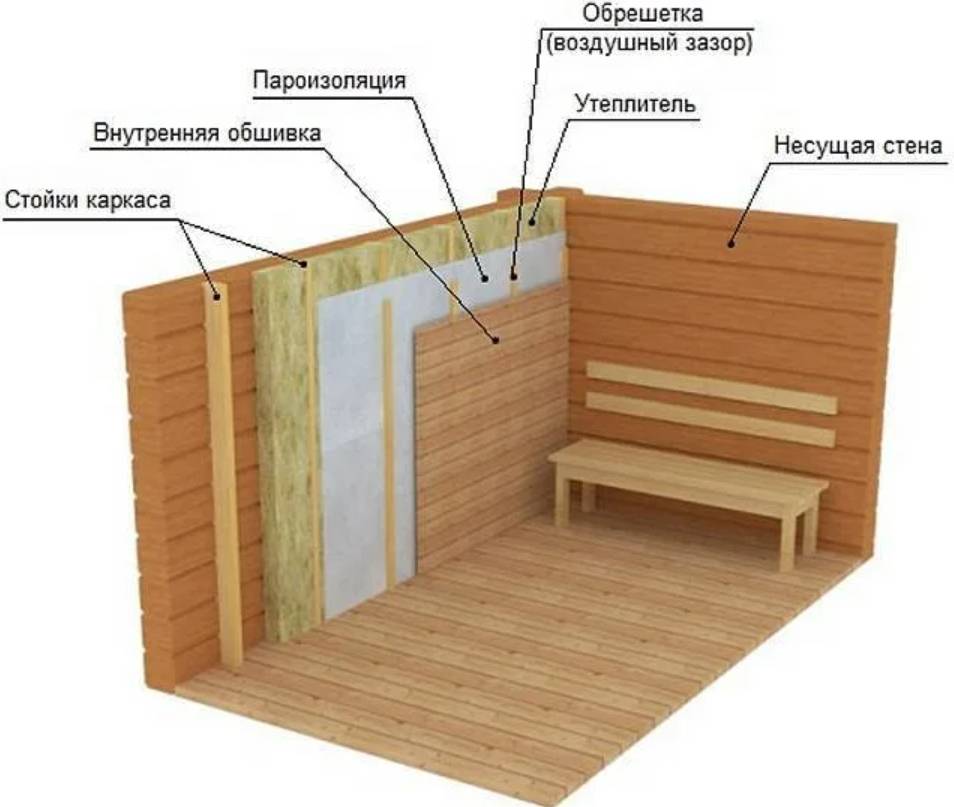 Утепление бани изнутри своими руками: технология и материалы