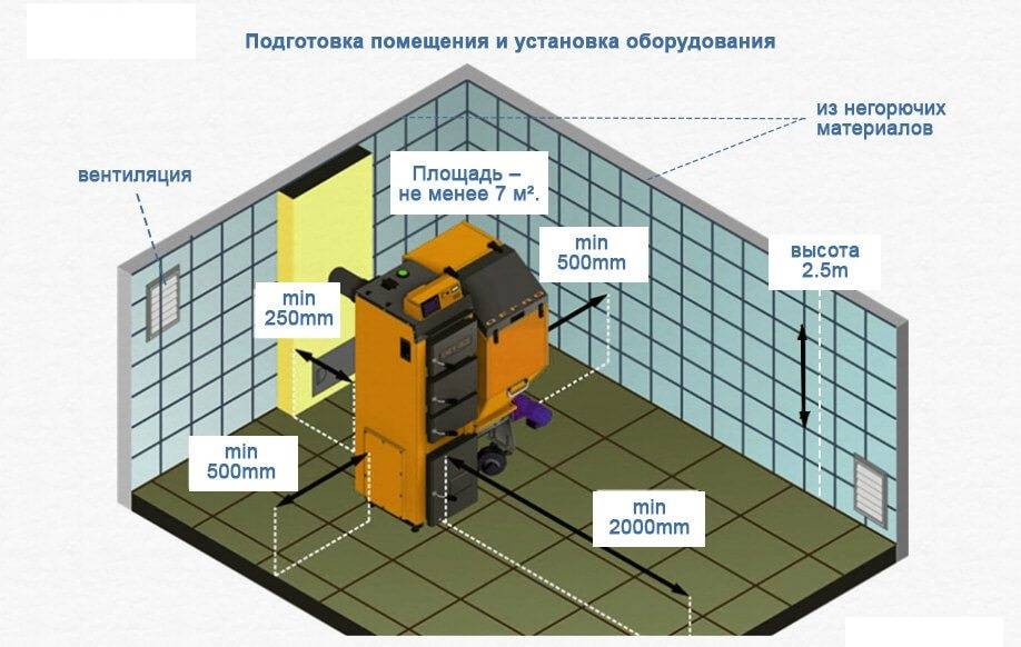 Требования к размерам котельной в частном доме на газе, угле и др.