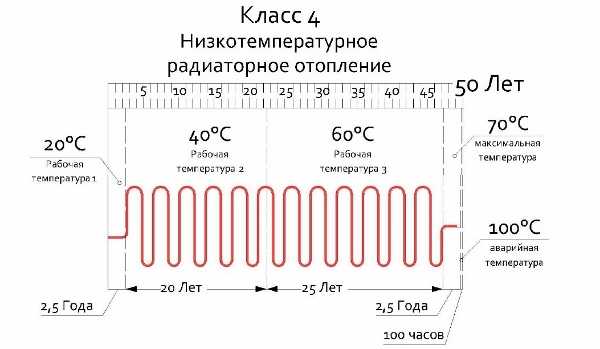 Температура теплоносителя в водяном теплом полу