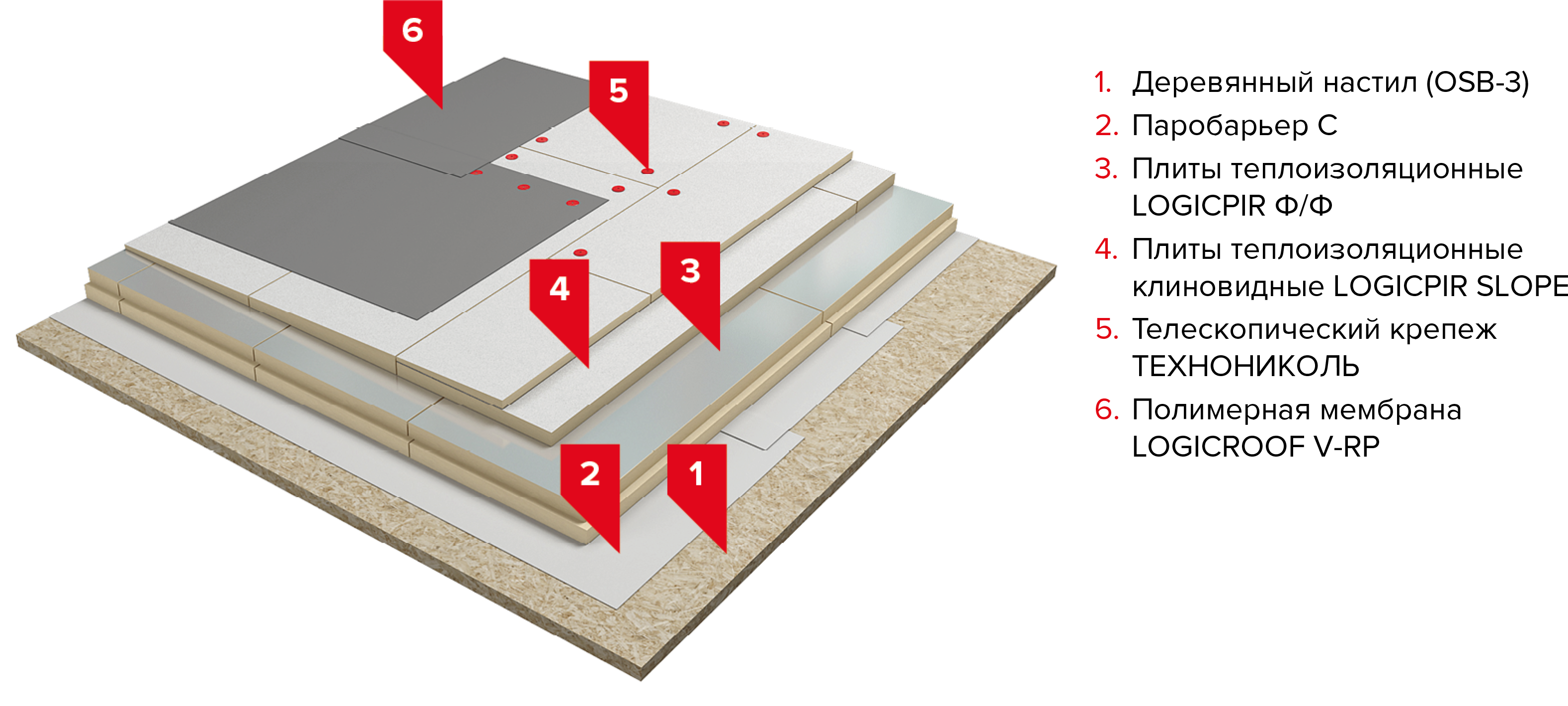 Плита logicpir slope. ТЕХНОНИКОЛЬ кровельный пирог мембрана. ПВХ мембрана ТЕХНОНИКОЛЬ пирог. ТЕХНОНИКОЛЬ ПВХ мембрана пирог кровли. PIR кровля ТЕХНОНИКОЛЬ.