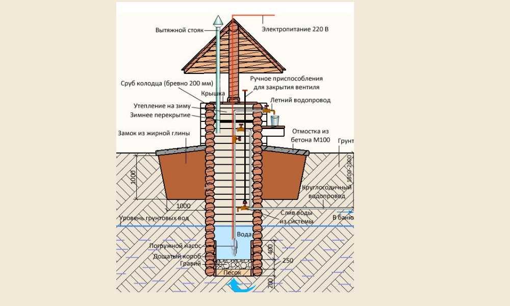 Как правильно выкопать колодец для питьевой воды - все о строительстве, инструментах и товарах для дома