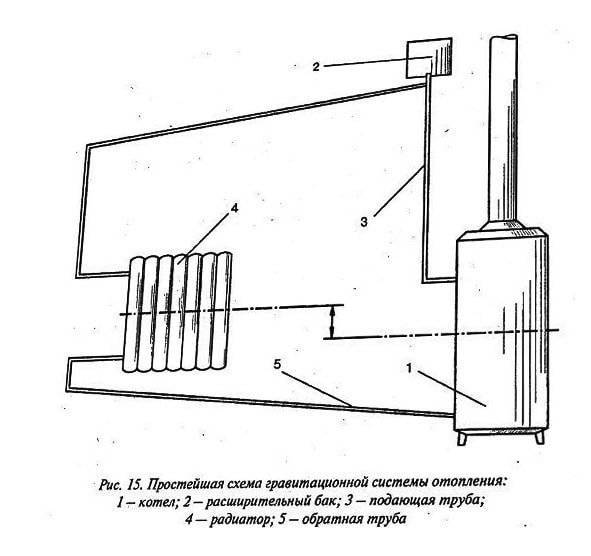 Как установить гравитационное отопление
