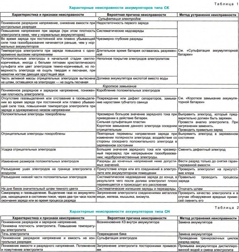 Характерные неисправности. Неисправности АКБ таблица. Таблица неисправности аккумуляторной батареи. Неисправности АКБ причины и способы устранения. Основные неисправности аккумулятора автомобиля.