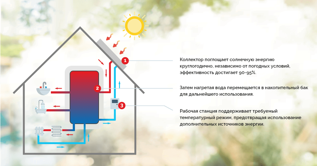 Коллектор солнечный для отопления дома: вакуумный и воздушный, тепловой и трубчатый