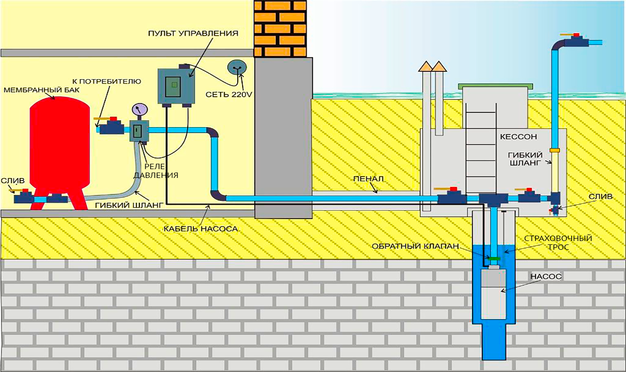 Водоснабжение частного дома из скважины - как провести воду (водопровод) на даче своими руками