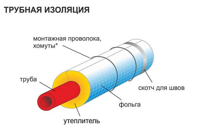 Выбор материала для теплоизоляции труб