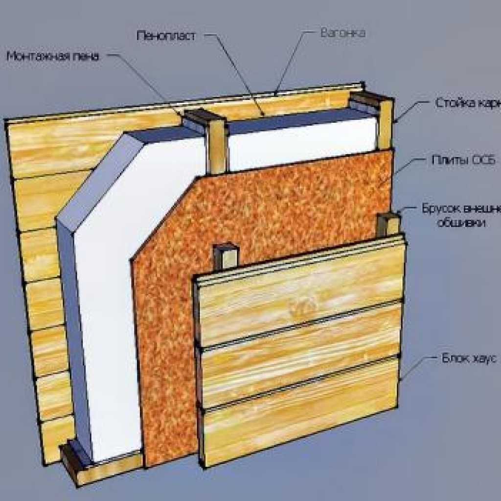 Этапы утепления каркасной постройки минеральной ватой. | karkasnydom