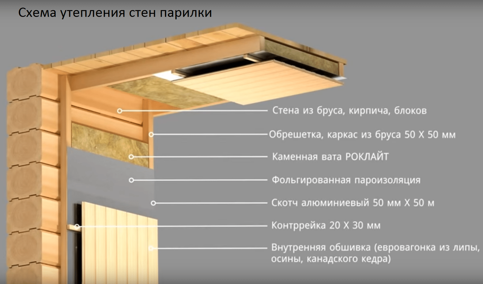 Как и чем утеплить потолок в бане: обзор лучших материалов и проверенных способов, какие инструменты потребуются для монтажа