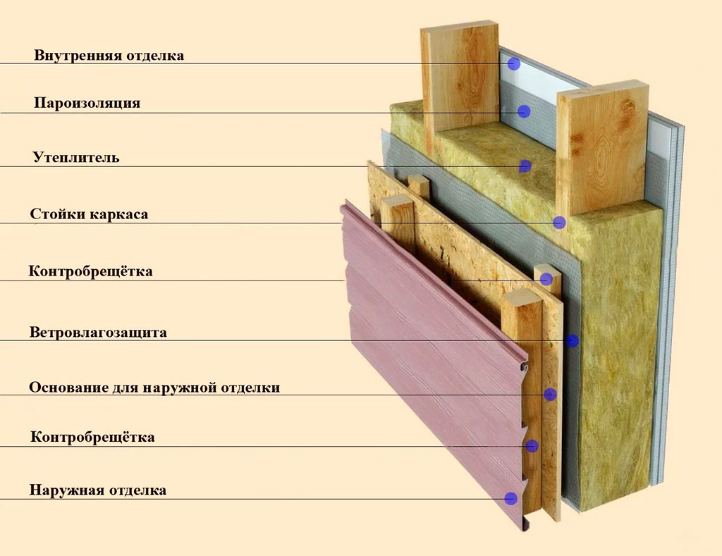 Утепление каркасного дома минеральной ватой схема