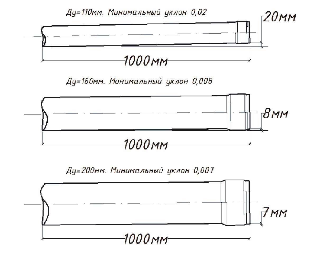 Уклон канализационной трубы 50, 110 мм : какой должен быть | инженер подскажет как сделать