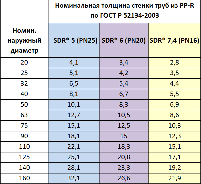 Диаметр и толщина стенки. Труба полипропиленовая 32 мм толщина стенки. SDR 9 полипропиленовая труба толщина стенки. Труба полипропилен 32 мм внутренний диаметр. Труба полипропилен 25 мм внутренний диаметр.