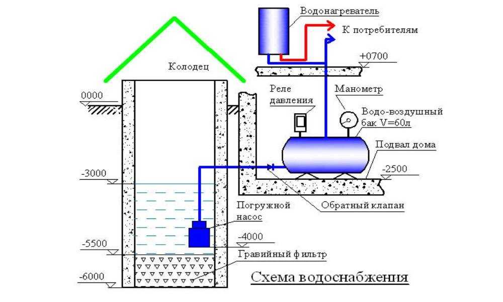 Водоснабжение частного дома из скважины: типовая схема