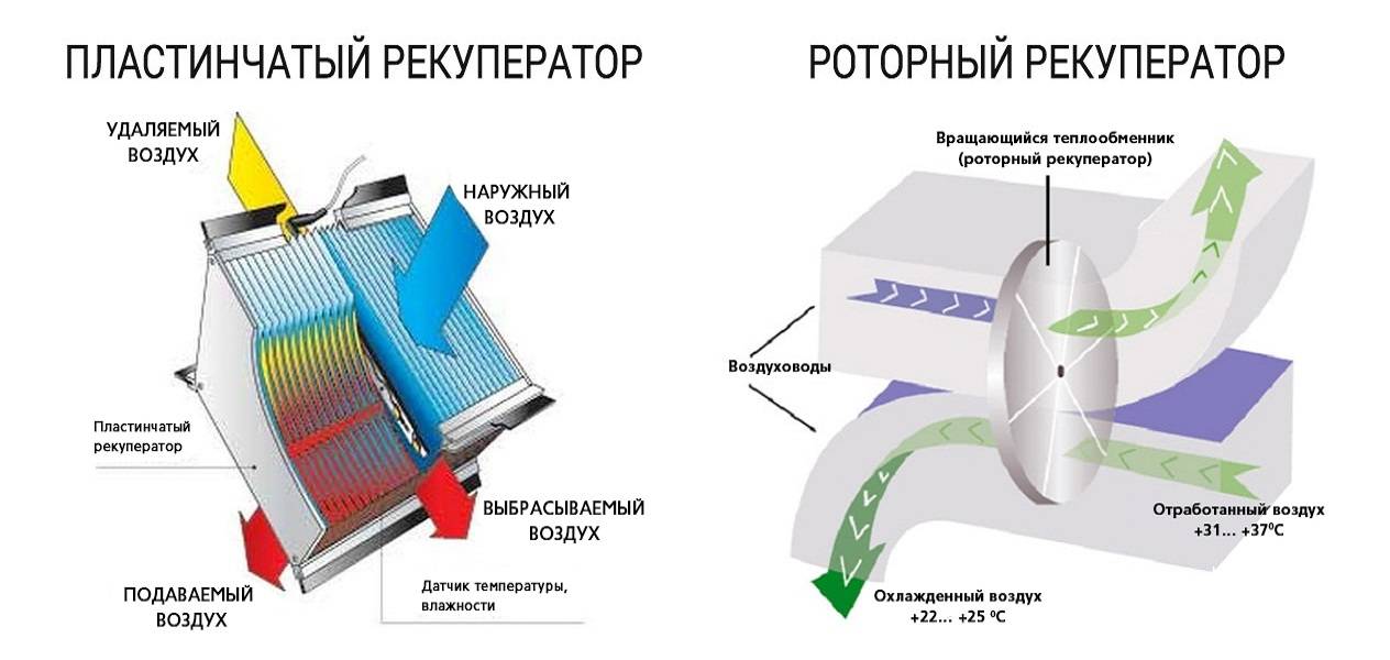 Рекуперация что это. Схема рекуперативного пластинчатого теплообменника. Рекуператор воздуха роторный чертежи. Рекуператор противоточный схема устройства. Перекрестноточный рекуператор схема.