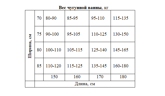 Сколько весит чугунная ванна - наиболее популярный вес