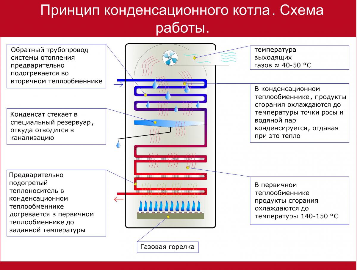 Принцип схема работы конденсационного котла