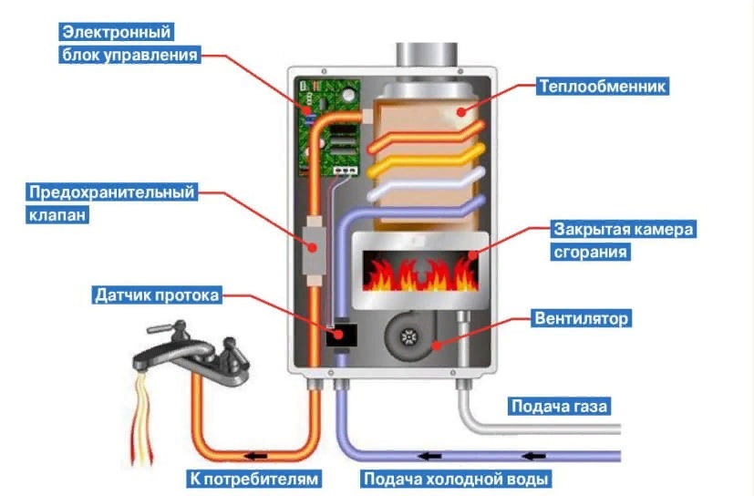 Принцип работы и устройство газовой колонки (проточного газового водонагревателя)