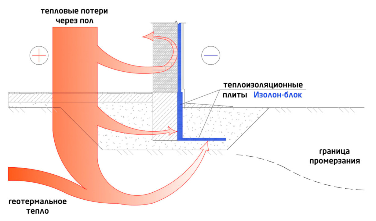 Глубина промерзания фундамента. Утепленная отмостка и цоколь схема. Утепленная отмостка пеноплекс. Утепленная отмостка мелкозаглубленного фундамента. Утепление стен подвала снаружи.