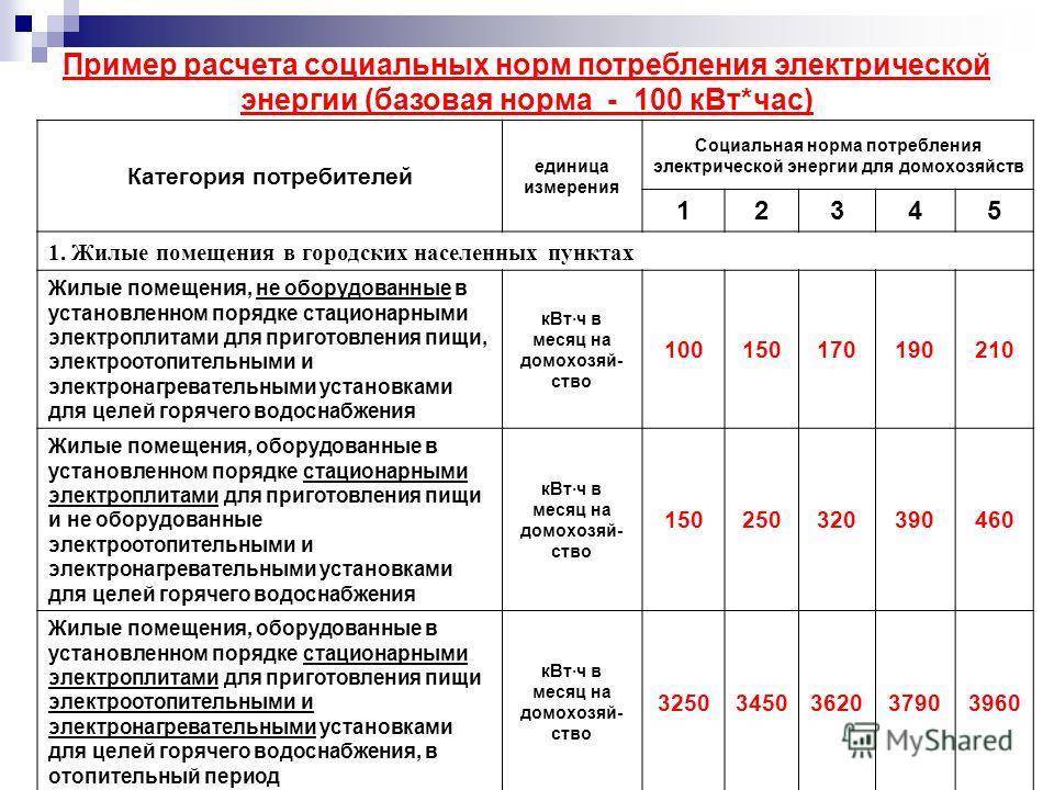 Норма потребления воды на человека в месяц без счетчика с 2023 года, средний расход горячего и холодного водоснабжения