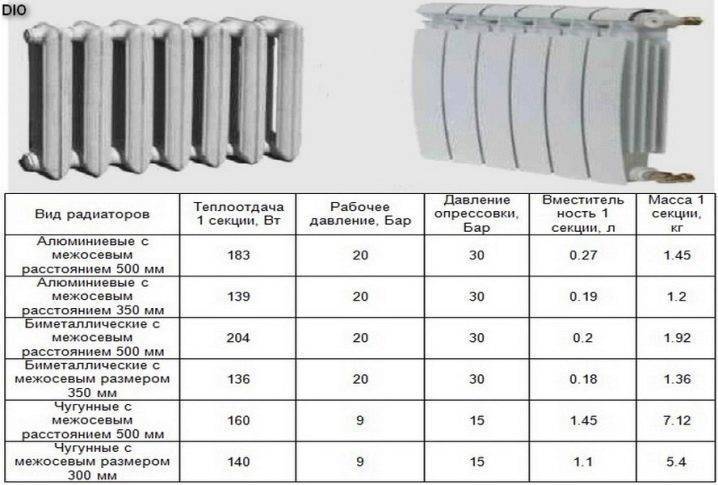 Технические характеристики чугунных радиаторов