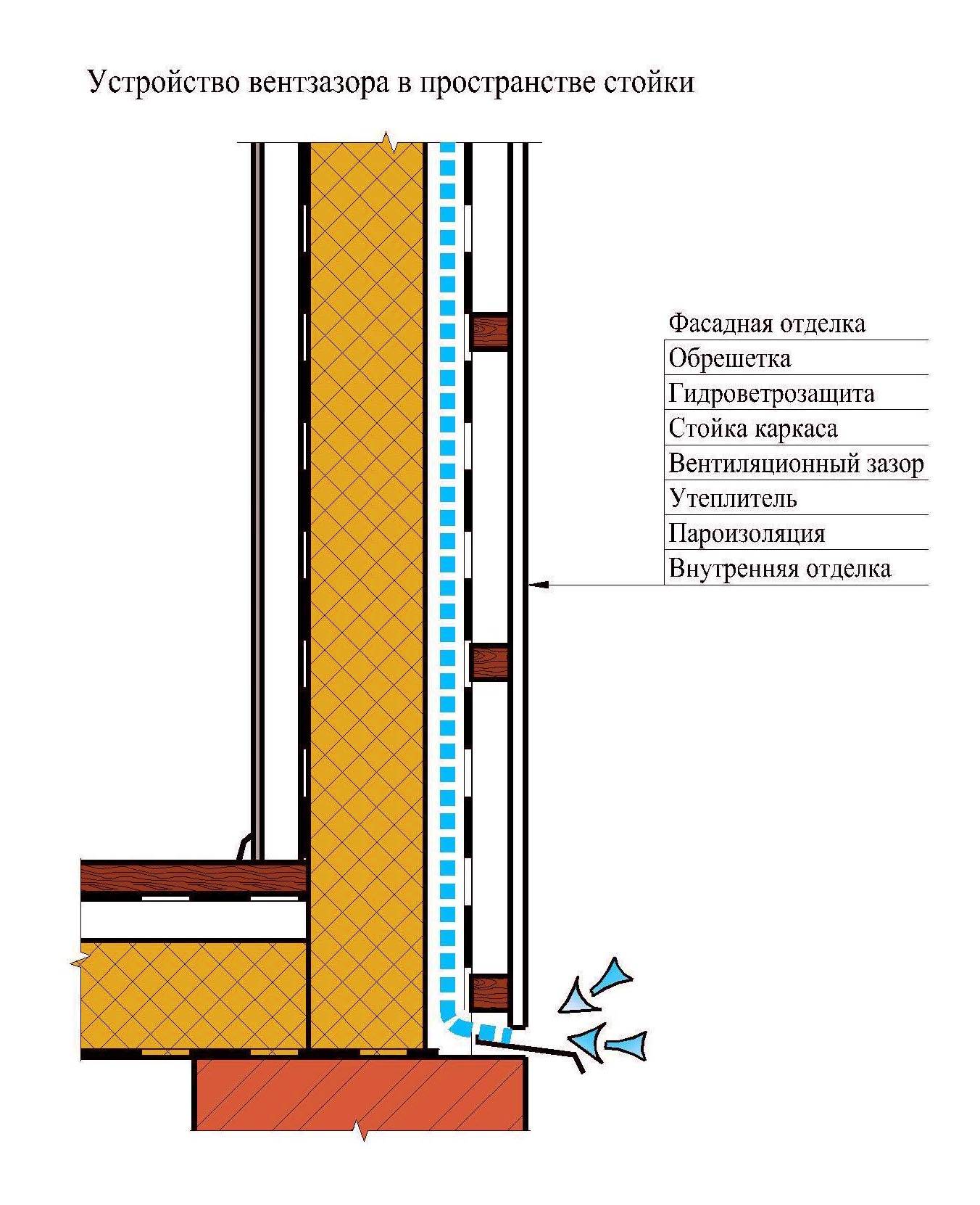 Теория вентиляционного и воздушного зазоров. зачем нужен вентиляционный зазор в каркасном доме, вентзазор на фасадах
