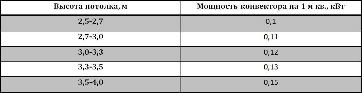 Кв м мощность. Мощность конвекторов отопления таблица. Расчет конвектора отопления по площади калькулятор. Расчет мощности конвектора для обогрева помещения. Выбор мощности конвектора по площади.