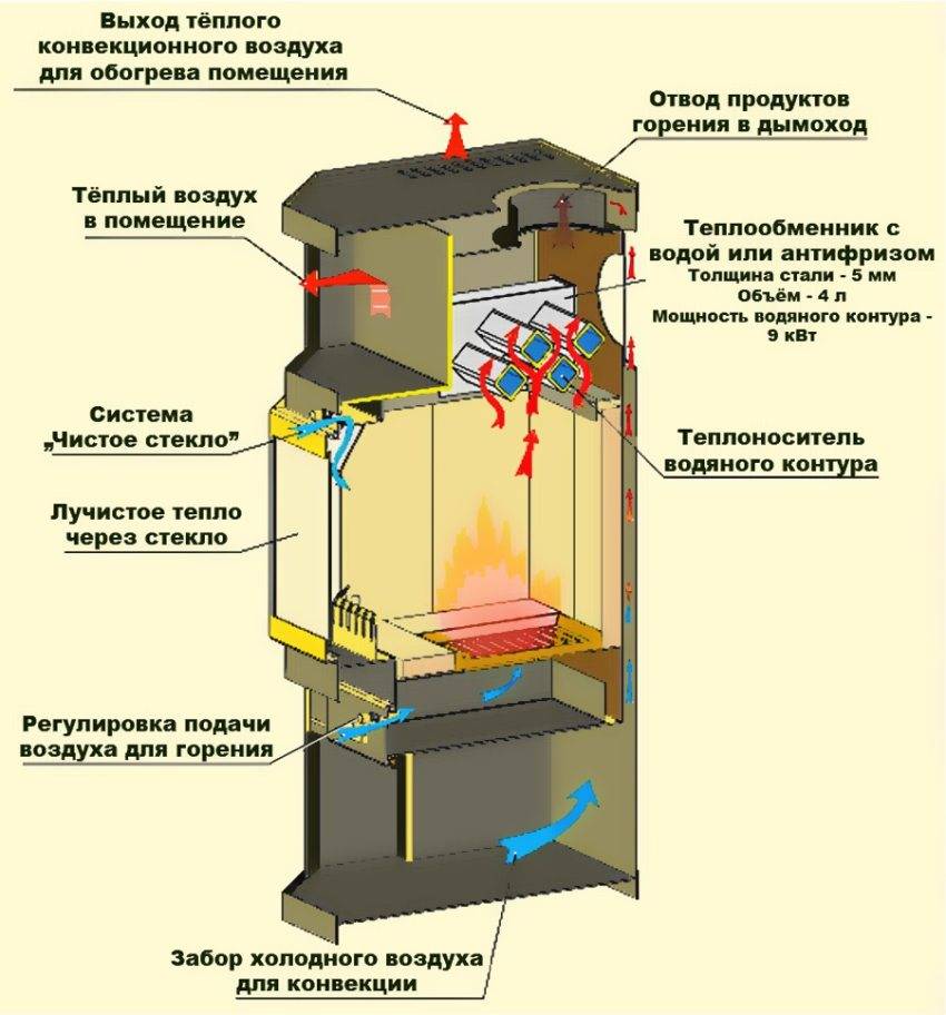 Печи-камины с водяным контуром: рейтинг лучших моделей 2023 года