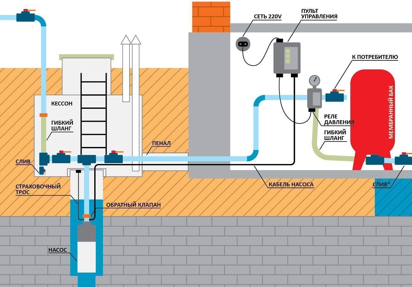 Как провести воду в дом из колодца своими руками: подробная схема водопровода, как завести водоснабжение в частном, разводка труб