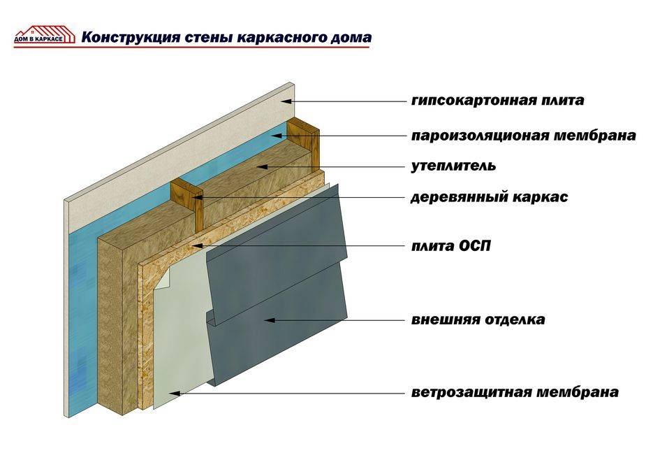 Толщина утепления стен каркасного дома - какая для постоянного проживания, для московской области, для зимы