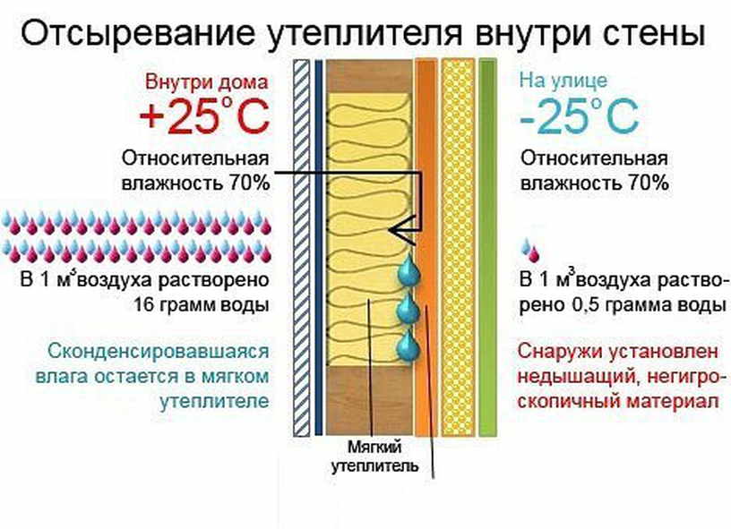 Методы утепления деревянного дома эковатой. снаружи и изнутри