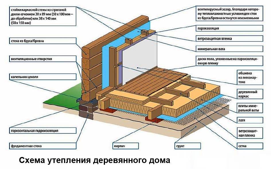 Утепление фасада деревянного дома: технология, инструменты, материалы
